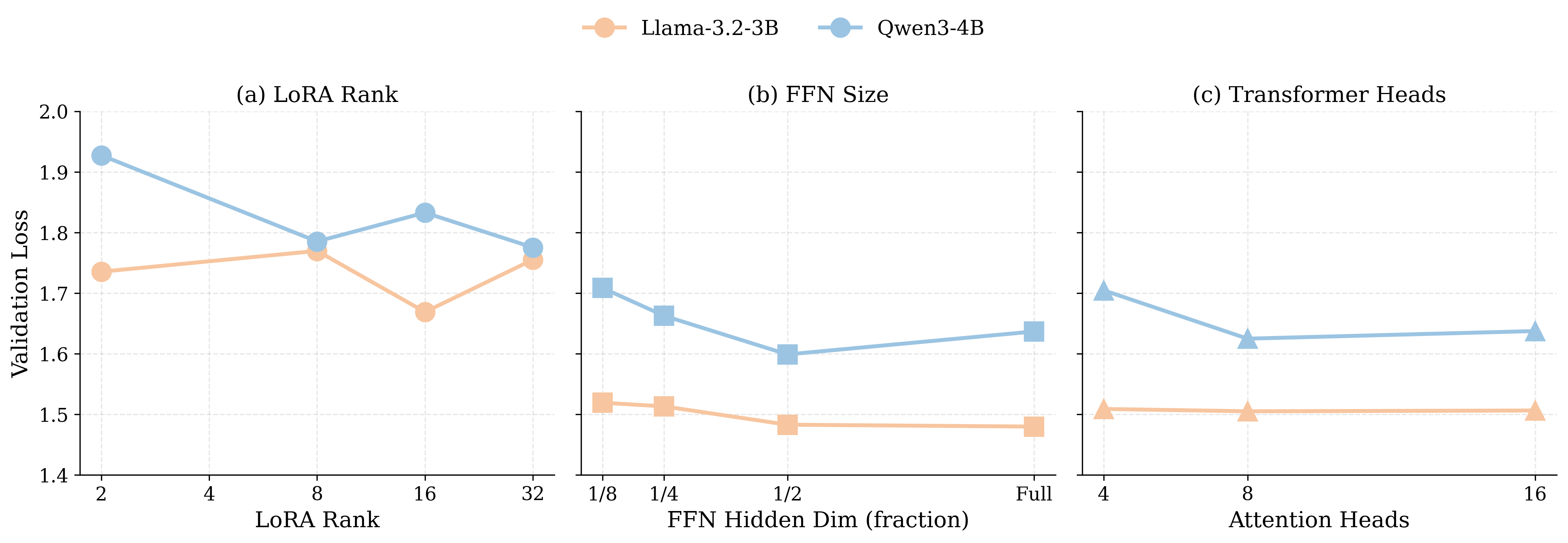 Hyperparameter sensitivity.