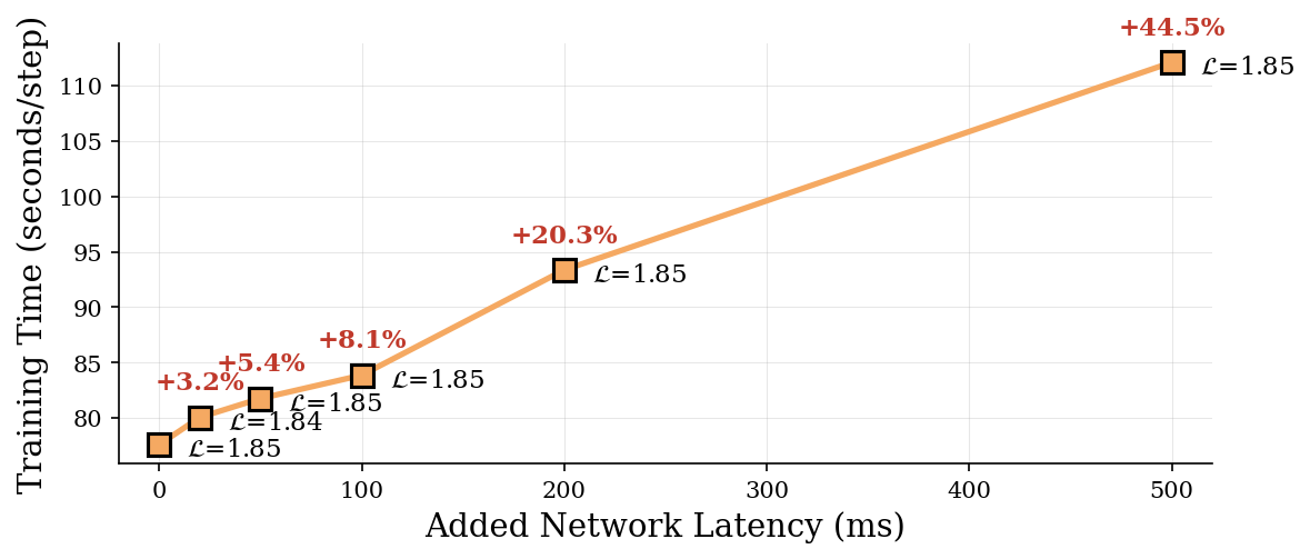 Latency vs validation loss.
