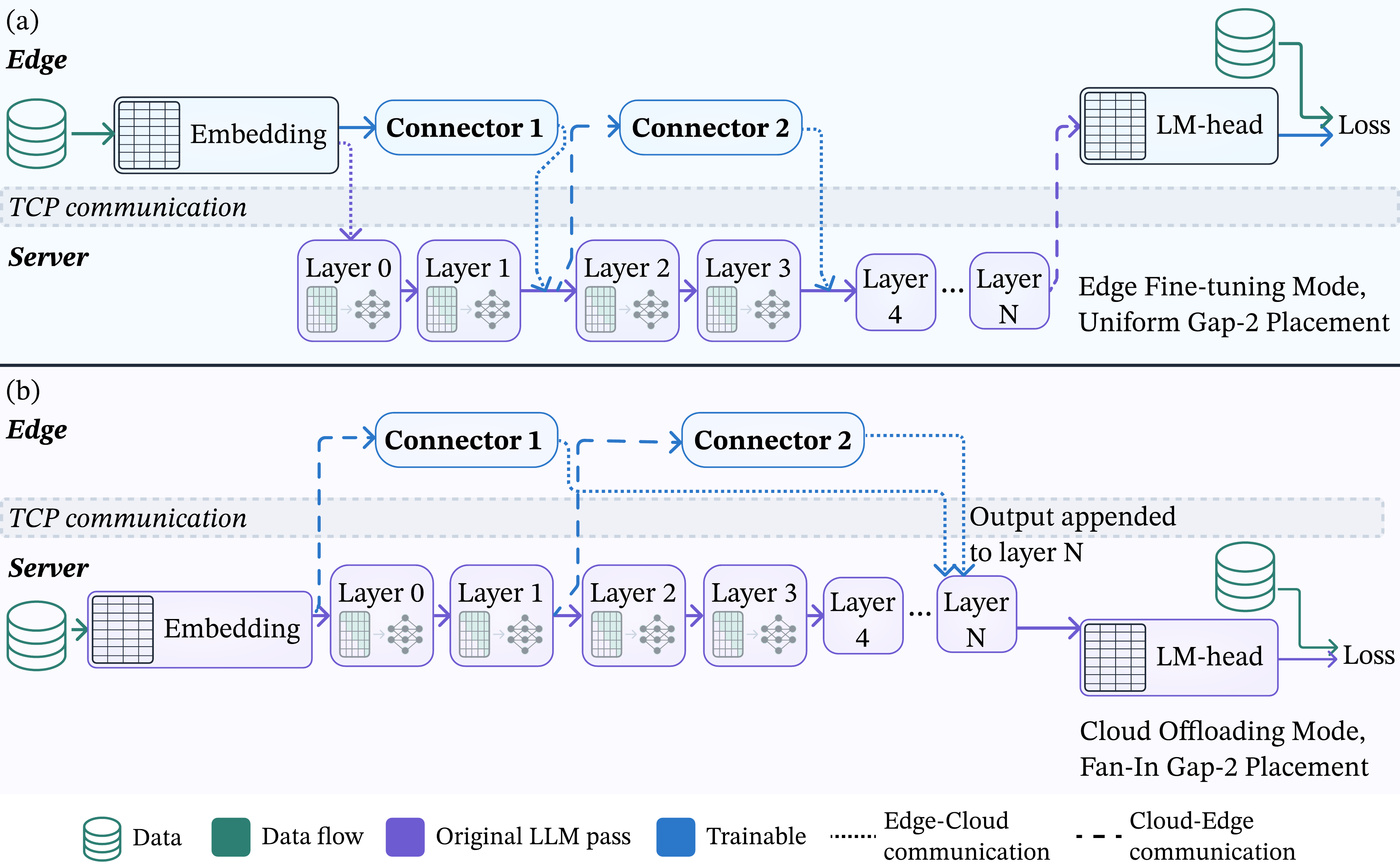 BridgeLoRA edge&ndash;server protocols, edge mode and cloud mode.